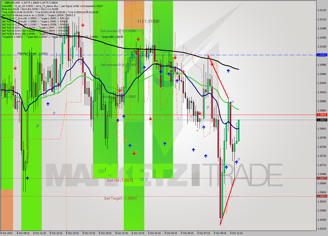 GBPUSD M15 Signal