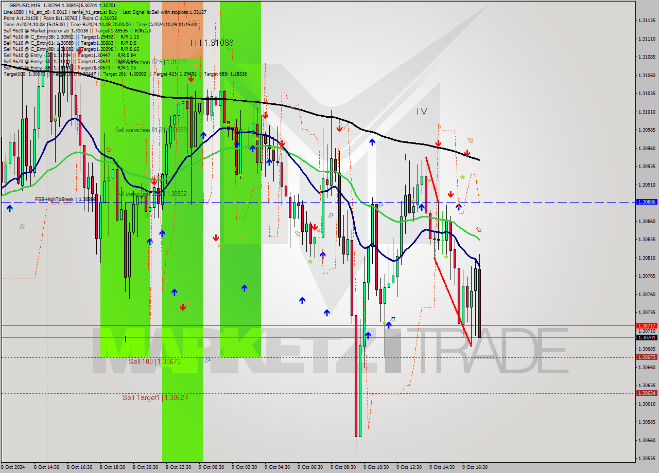 GBPUSD M15 Signal