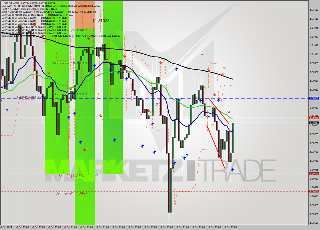 GBPUSD M15 Signal