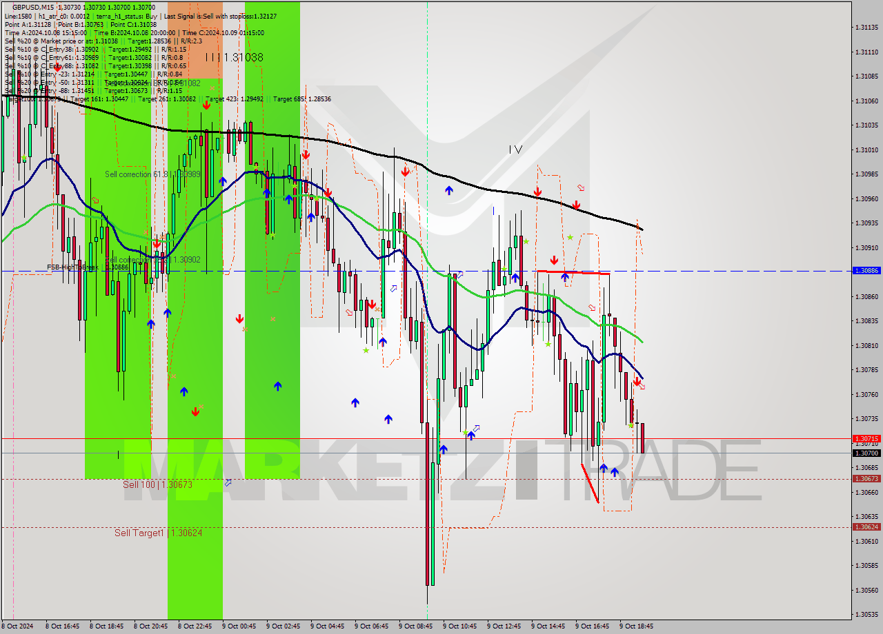 GBPUSD M15 Signal