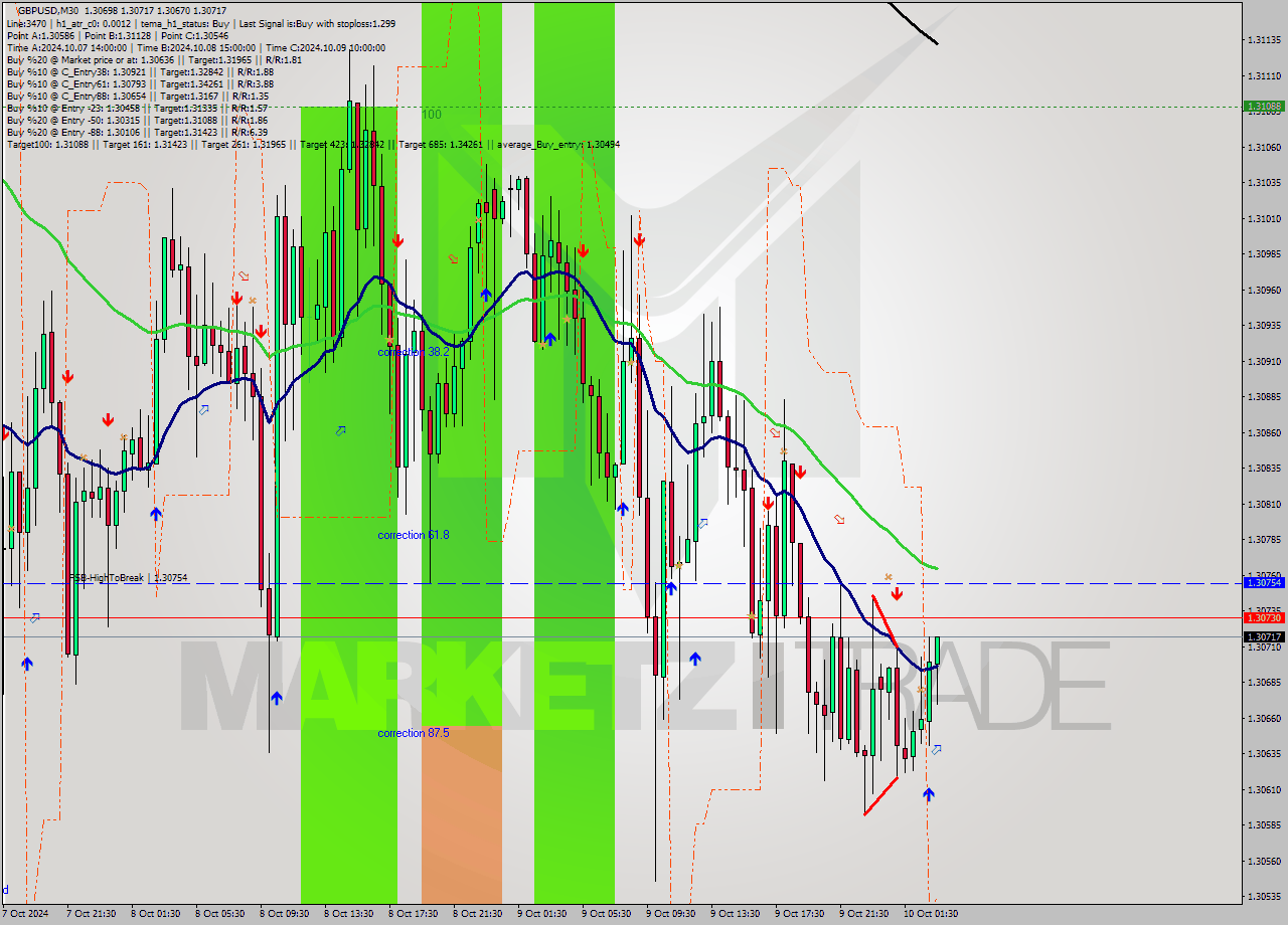 GBPUSD M30 Signal