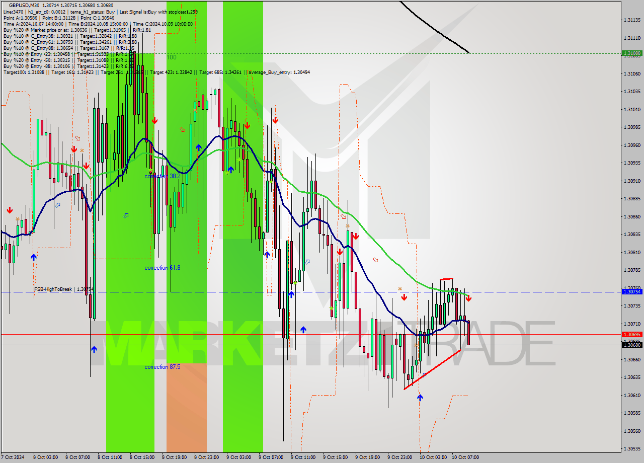 GBPUSD M30 Signal