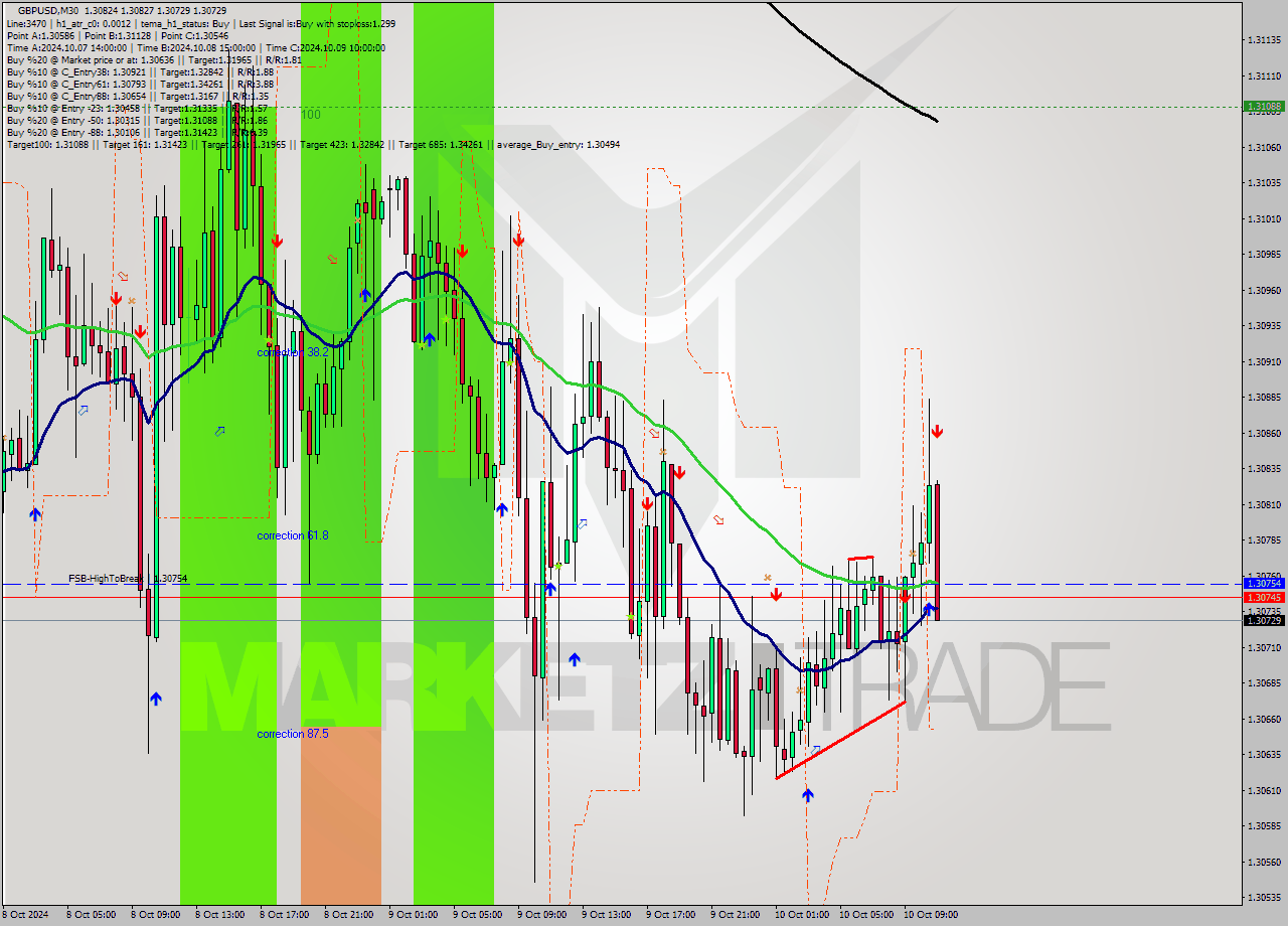 GBPUSD M30 Signal