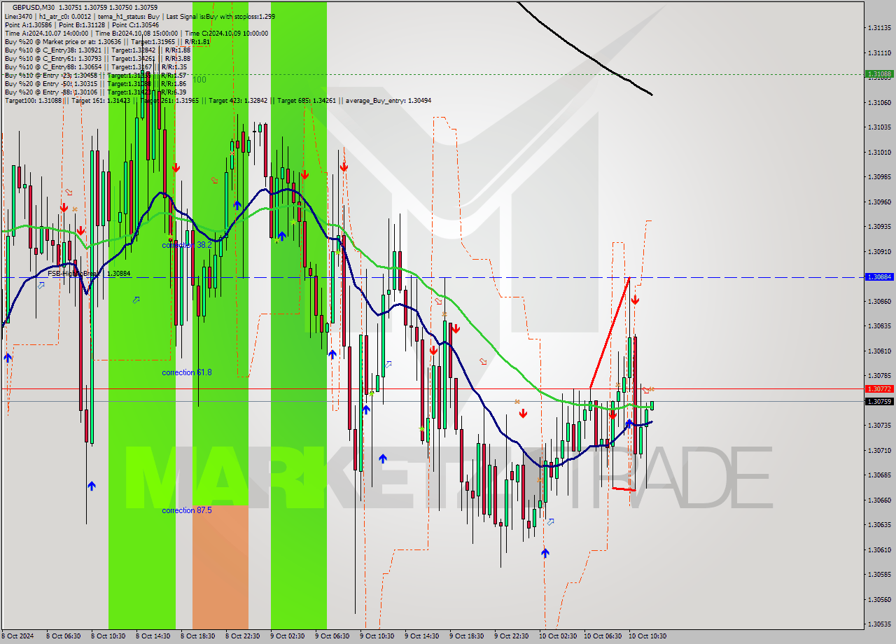 GBPUSD M30 Signal