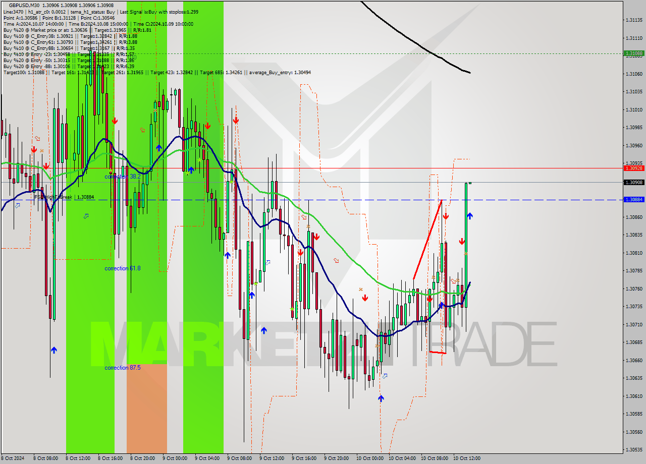 GBPUSD M30 Signal