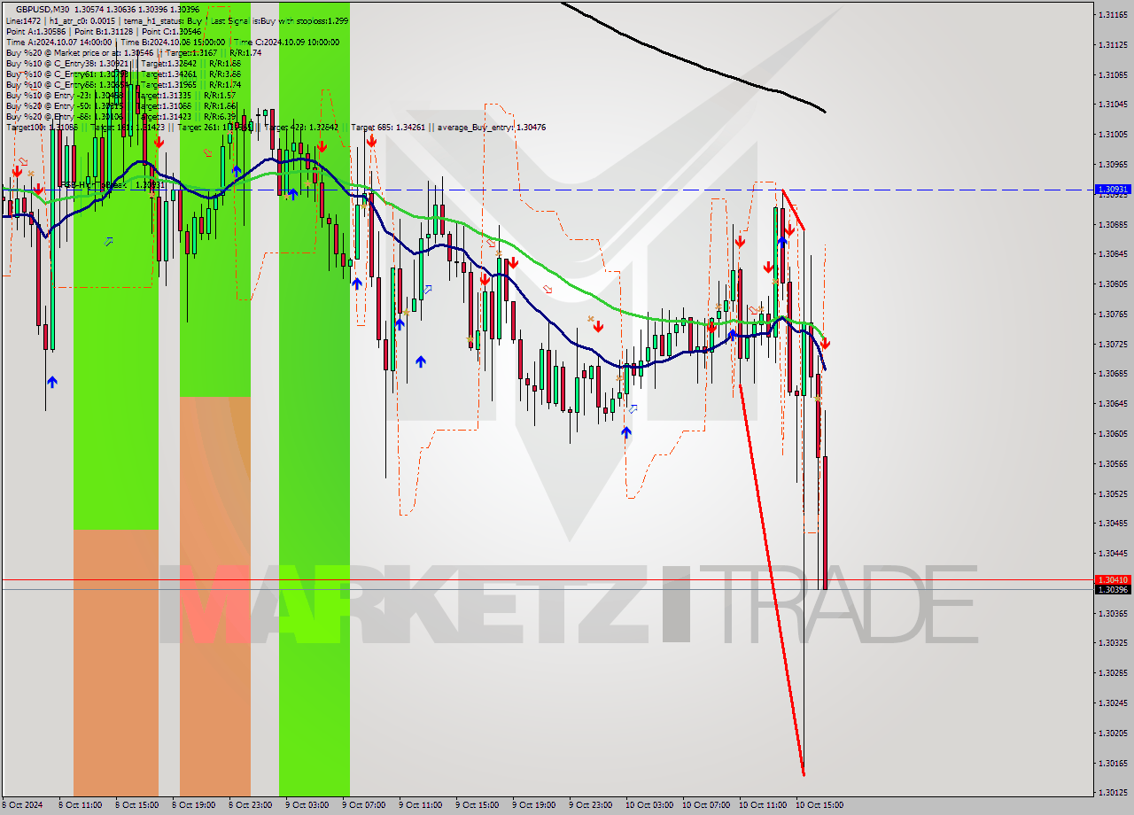 GBPUSD M30 Signal