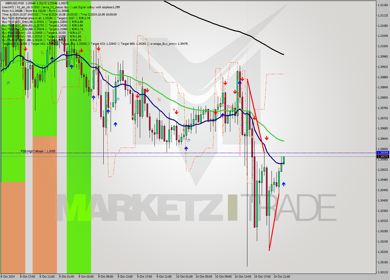 GBPUSD M30 Signal