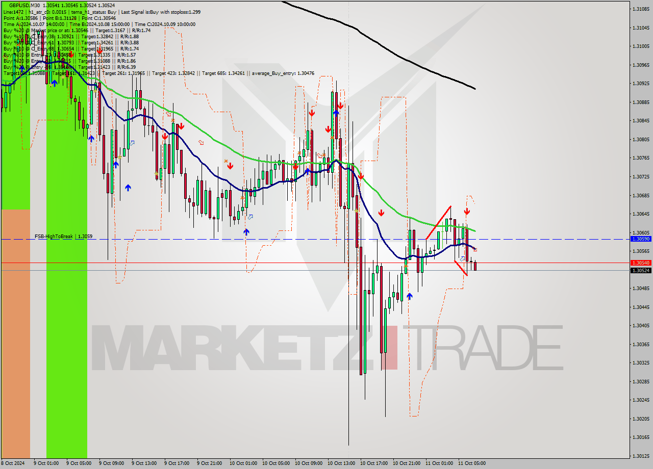 GBPUSD M30 Signal