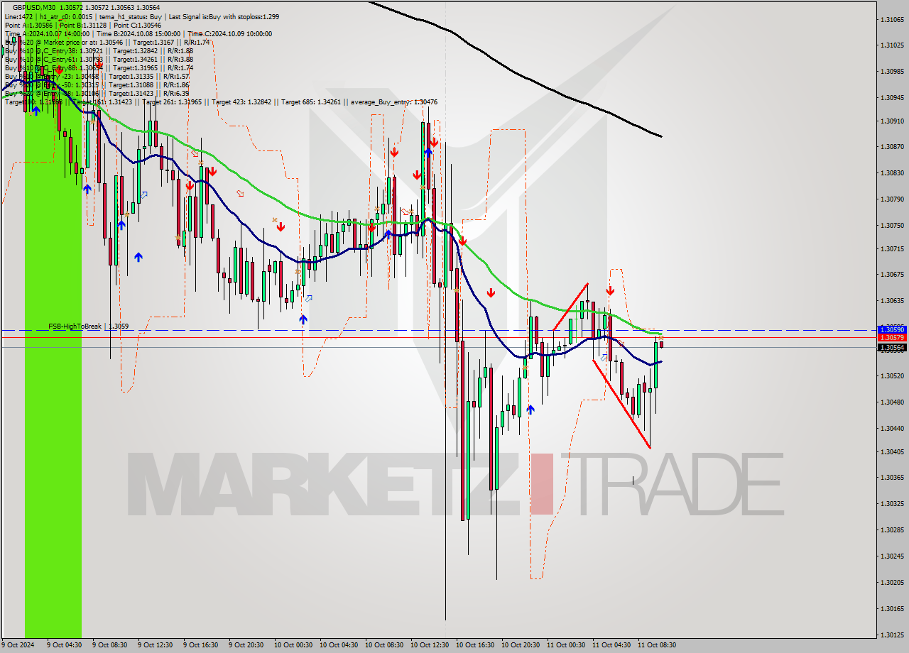 GBPUSD M30 Signal