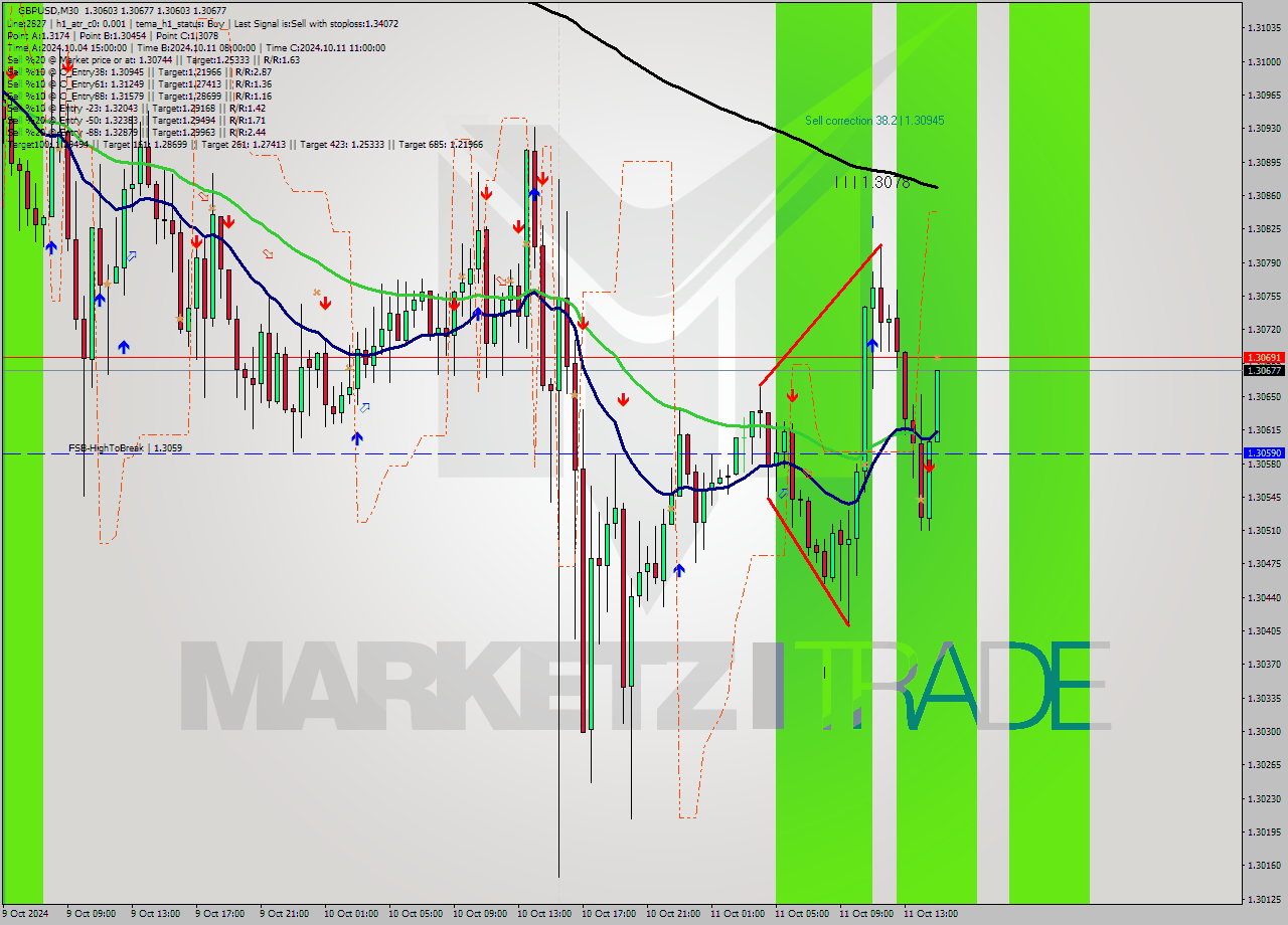 GBPUSD M30 Signal