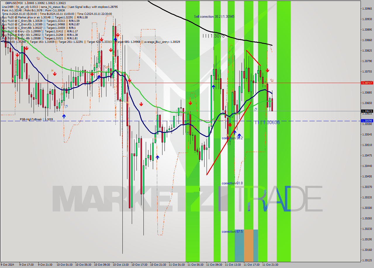 GBPUSD M30 Signal