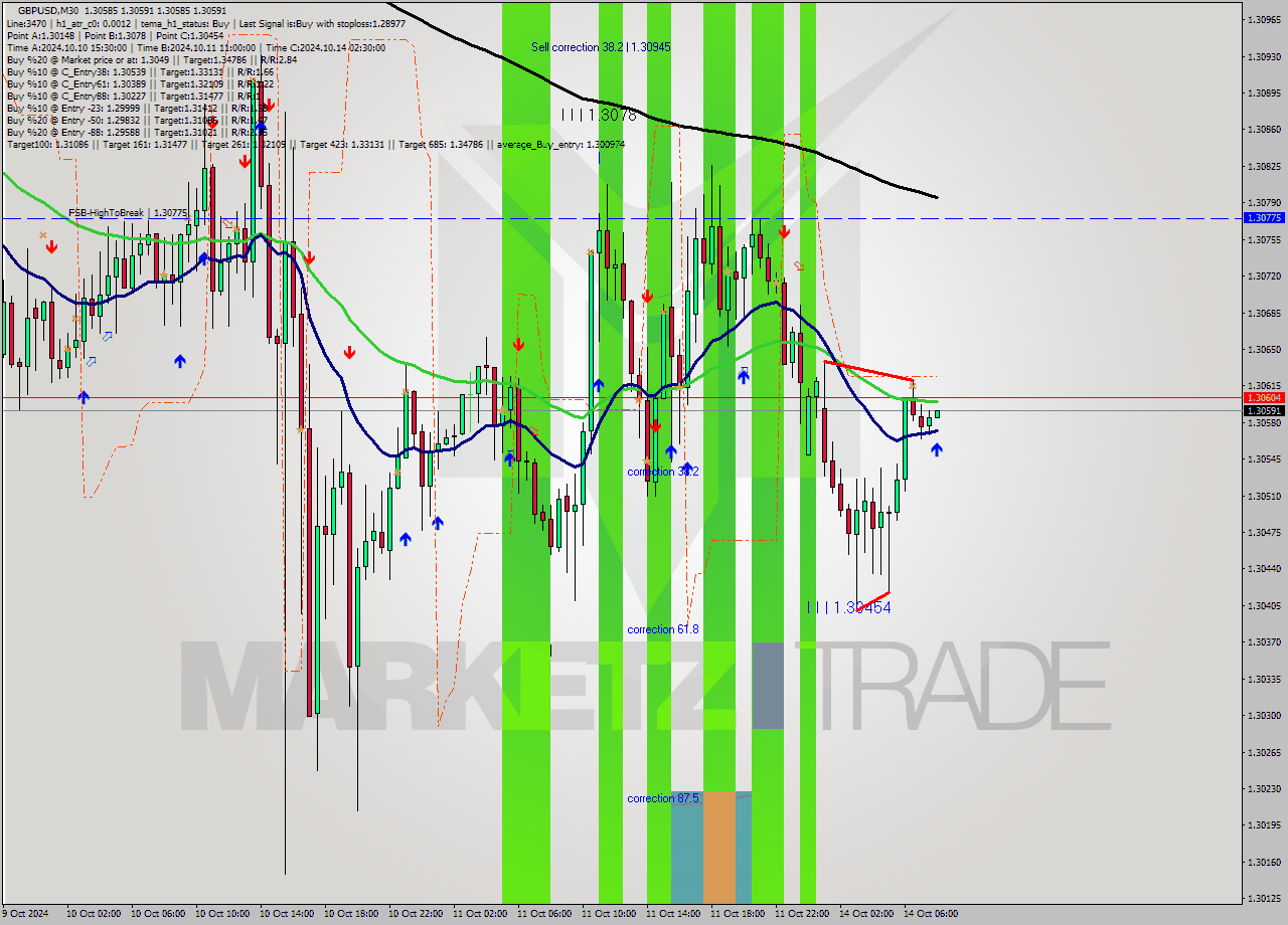 GBPUSD M30 Signal