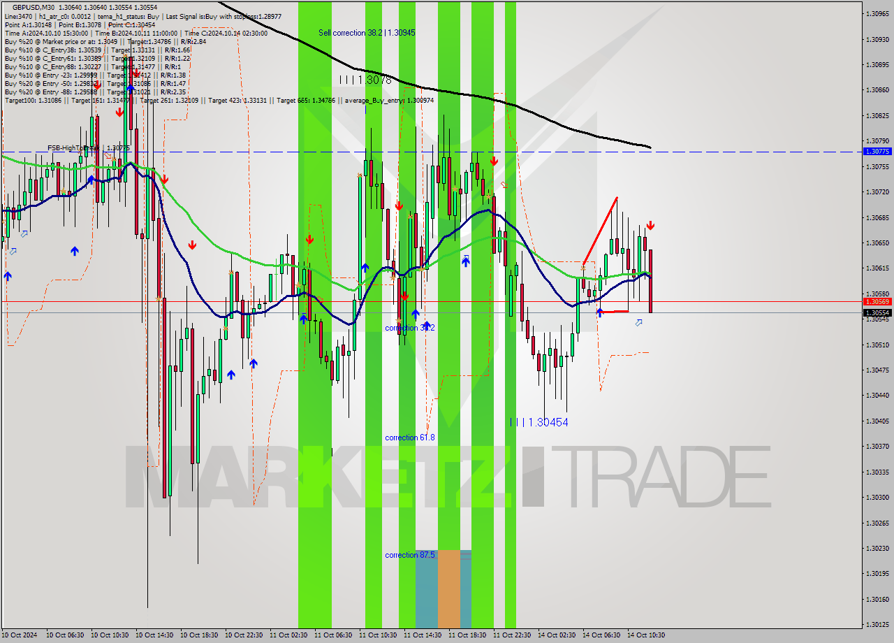 GBPUSD M30 Signal