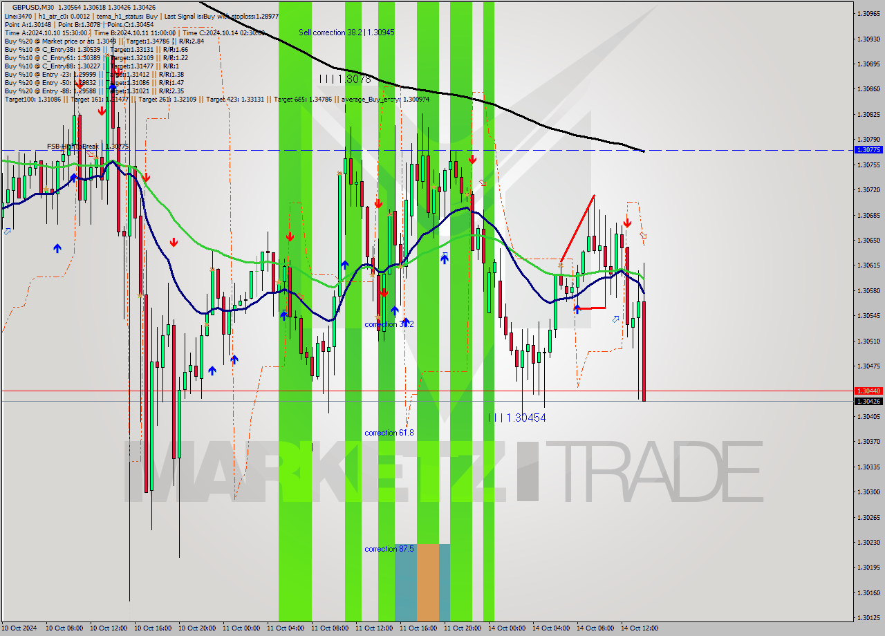 GBPUSD M30 Signal