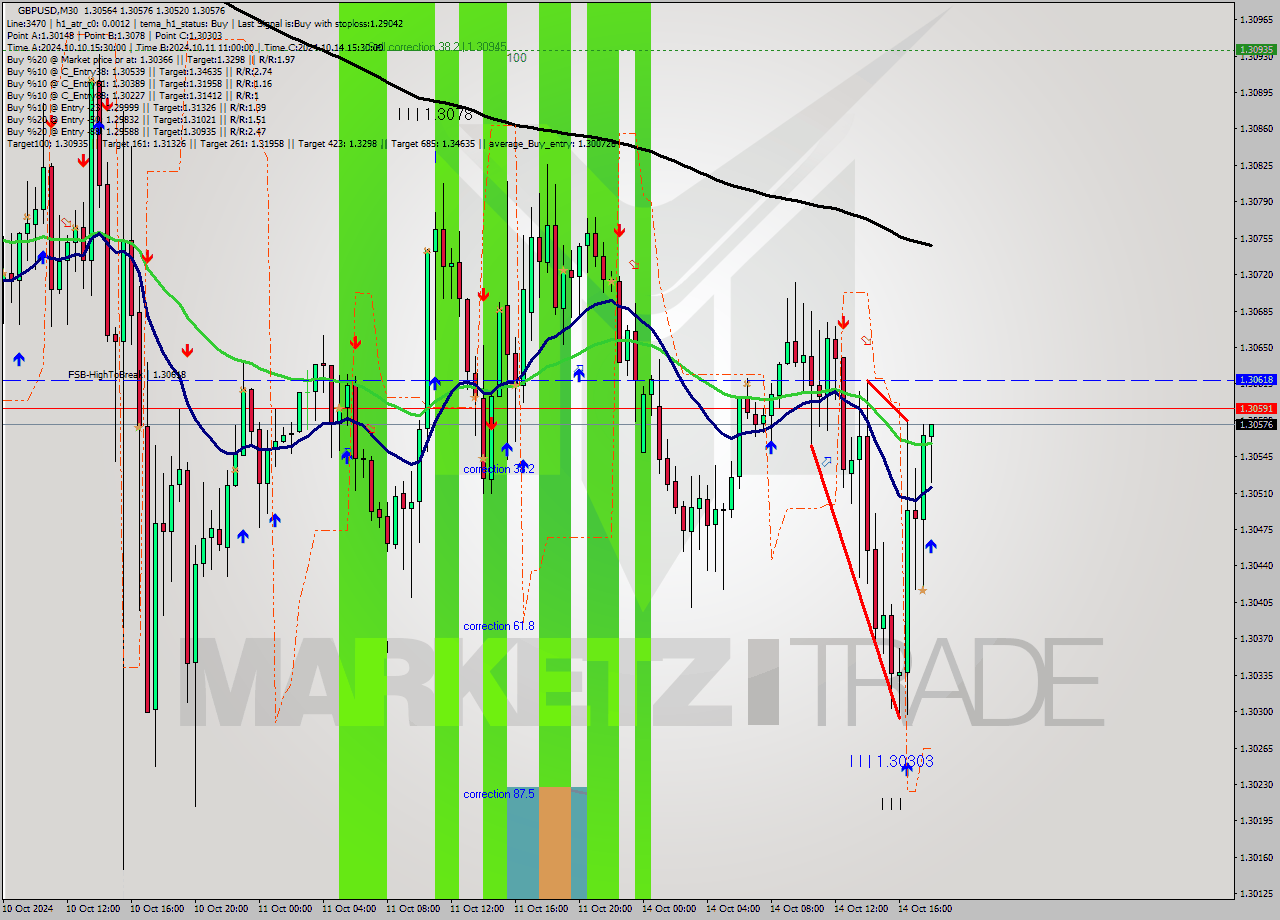 GBPUSD M30 Signal