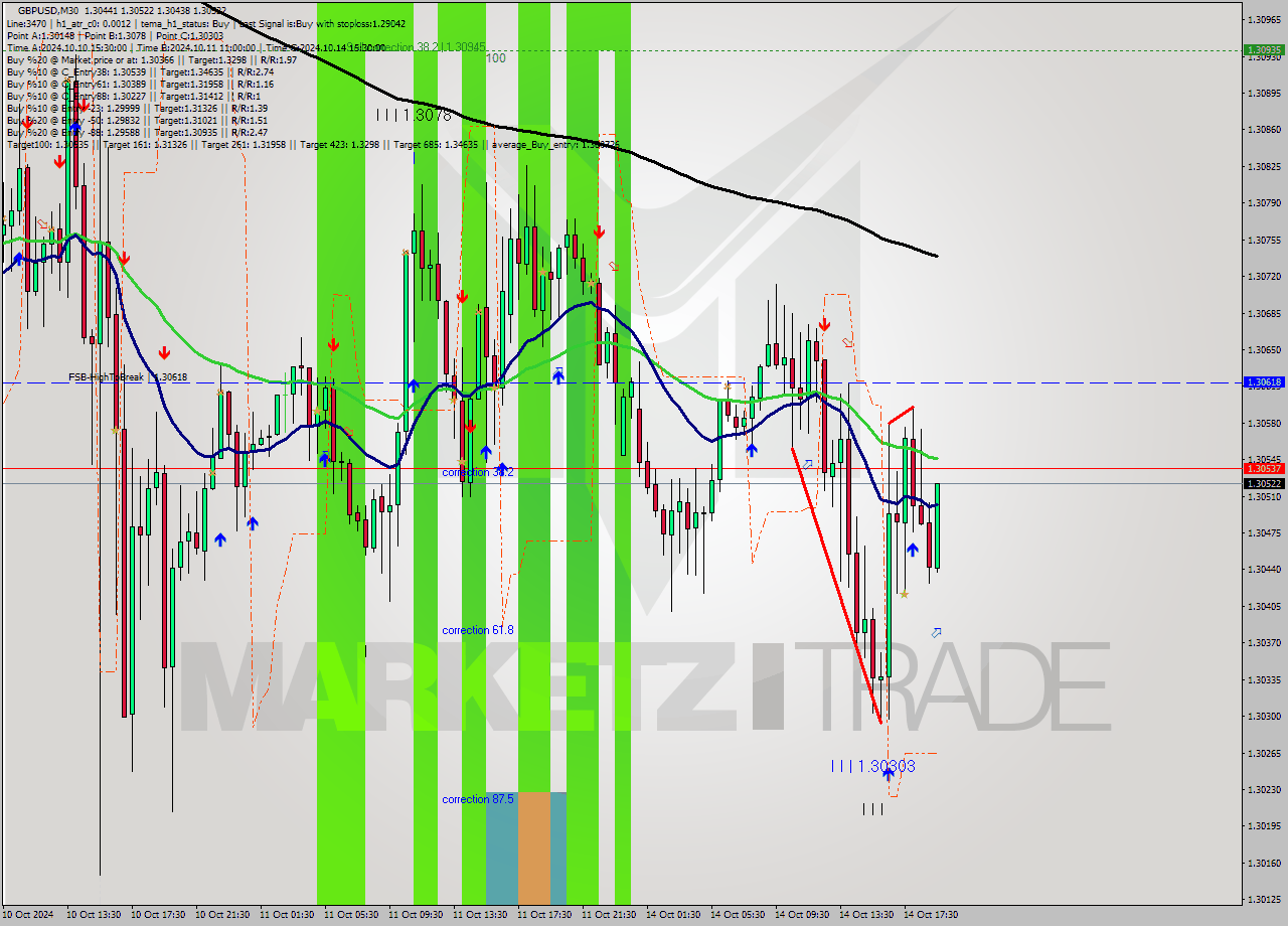 GBPUSD M30 Signal