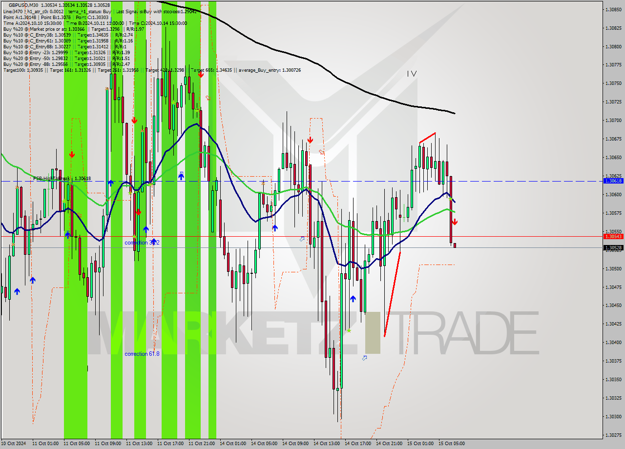 GBPUSD M30 Signal