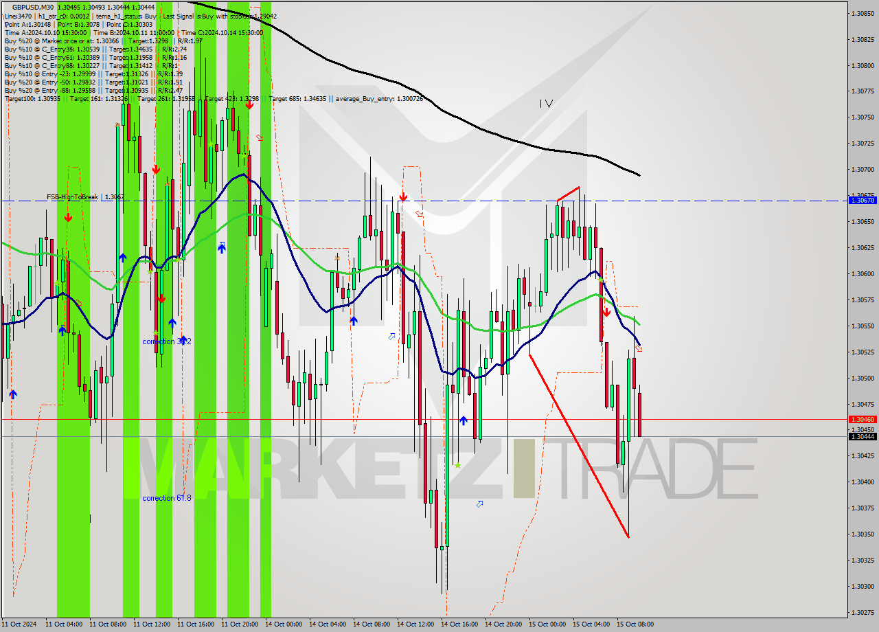 GBPUSD M30 Signal