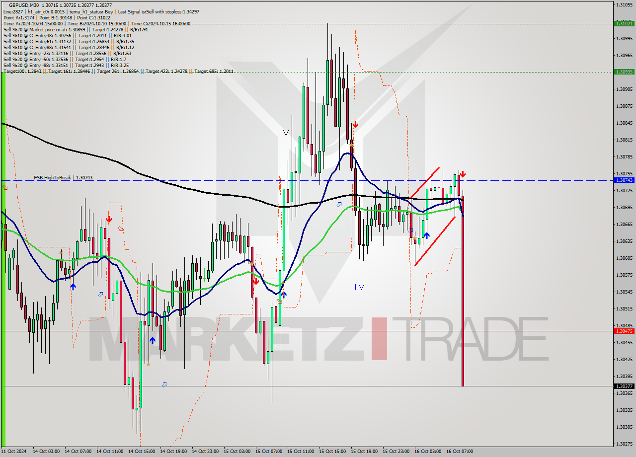 GBPUSD M30 Signal