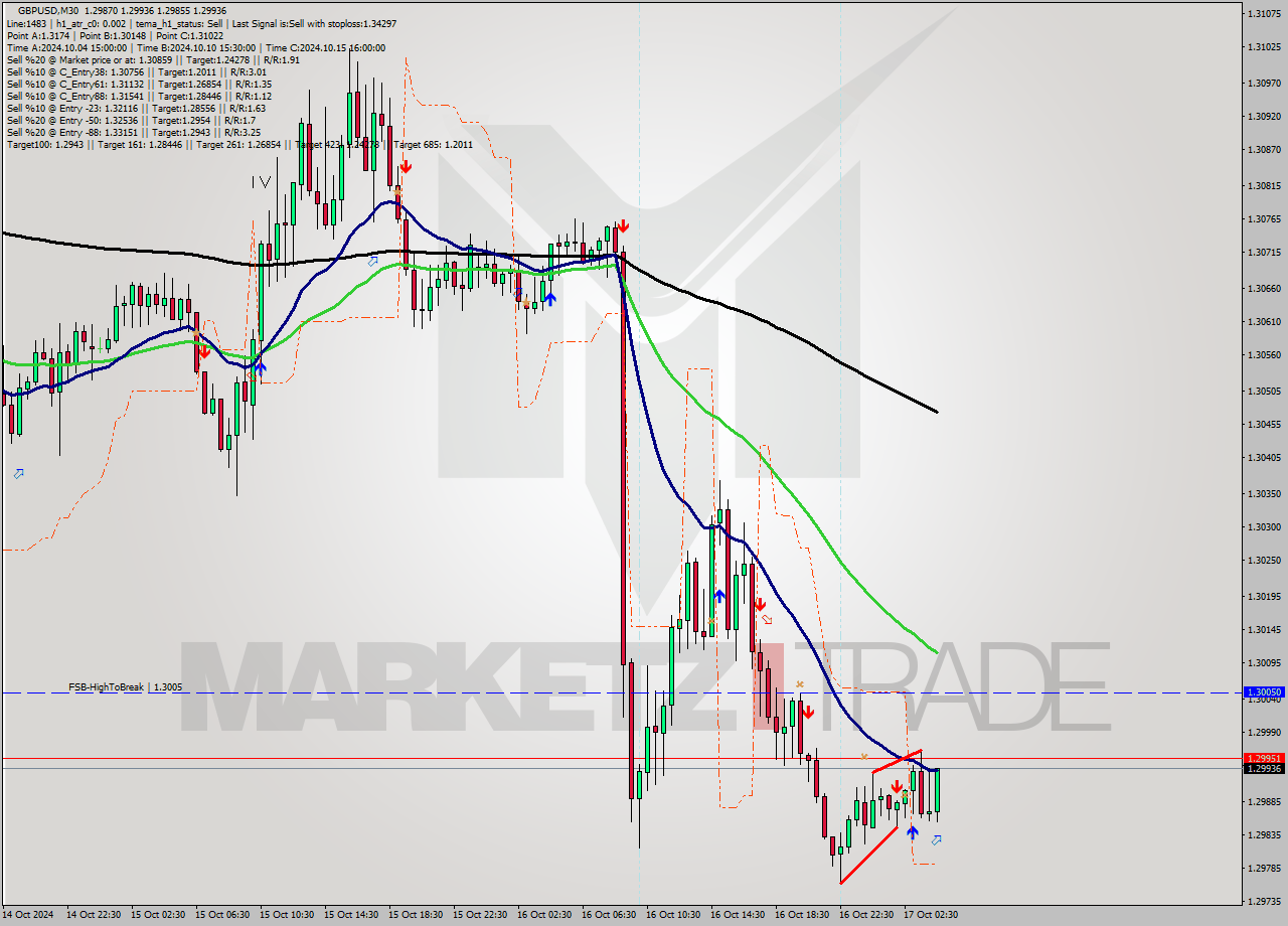 GBPUSD M30 Signal