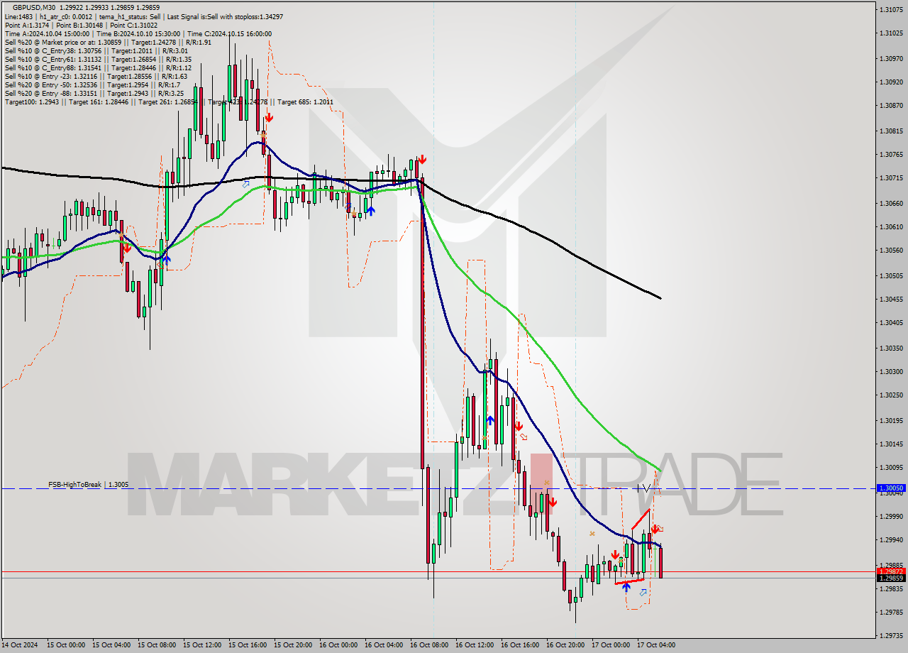 GBPUSD M30 Signal