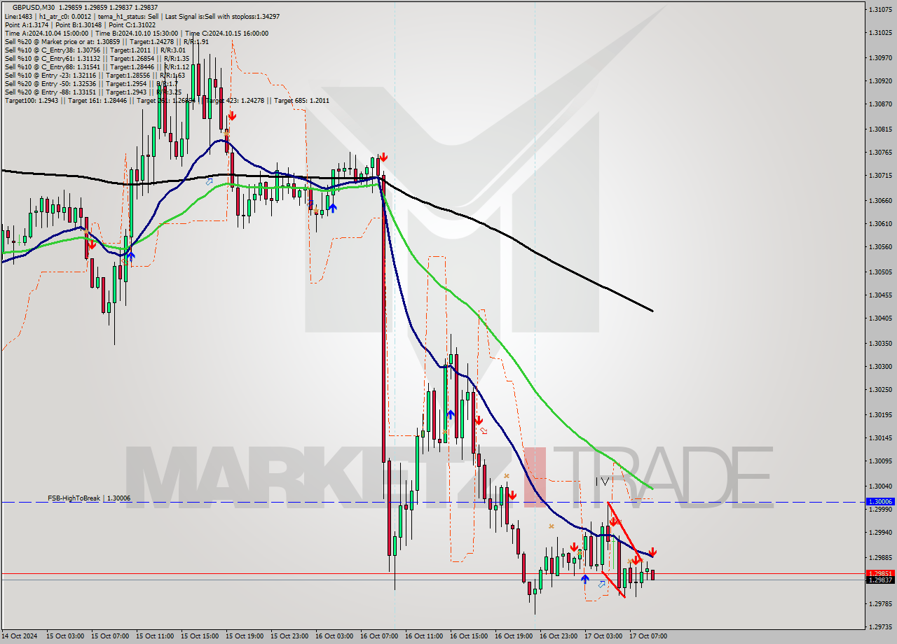 GBPUSD M30 Signal