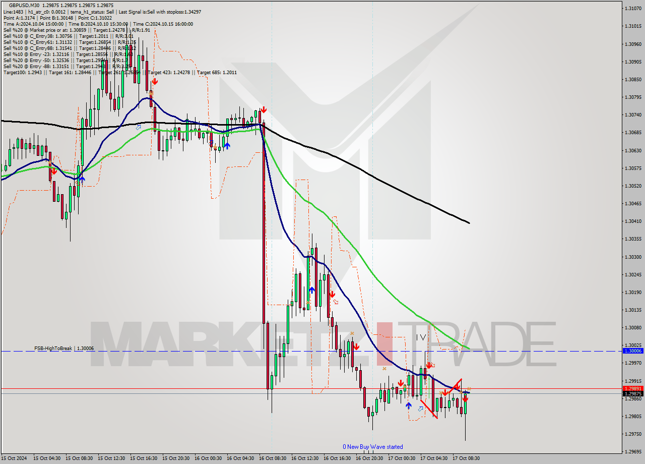 GBPUSD M30 Signal