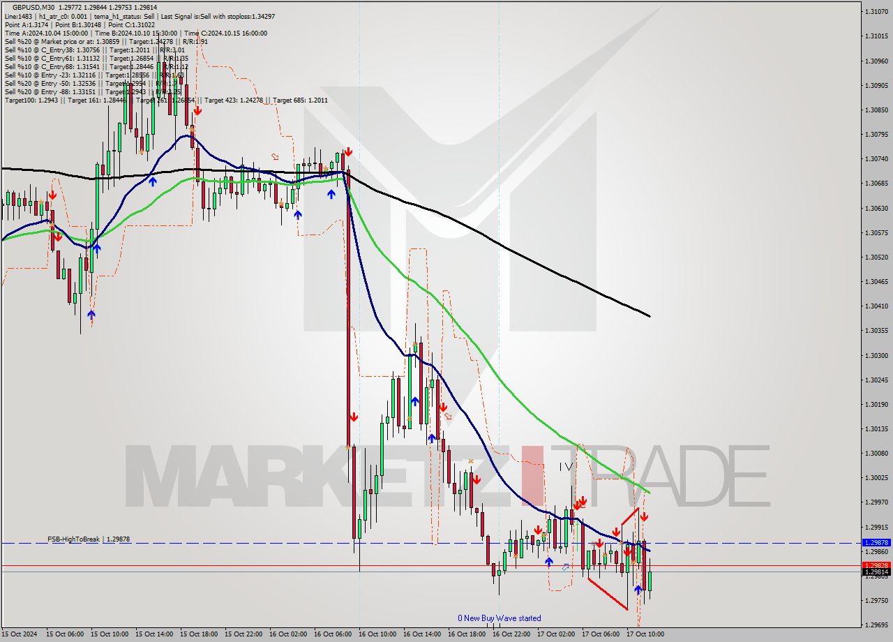 GBPUSD M30 Signal