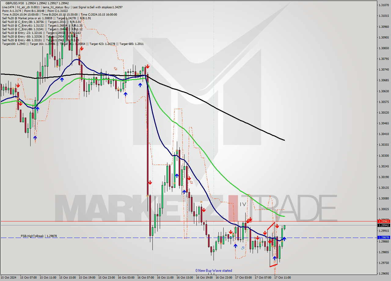 GBPUSD M30 Signal