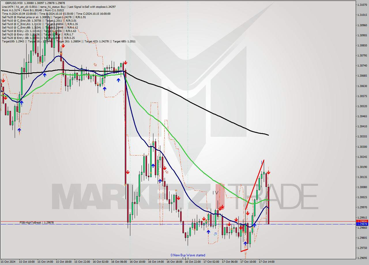 GBPUSD M30 Signal