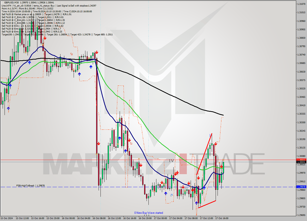 GBPUSD M30 Signal