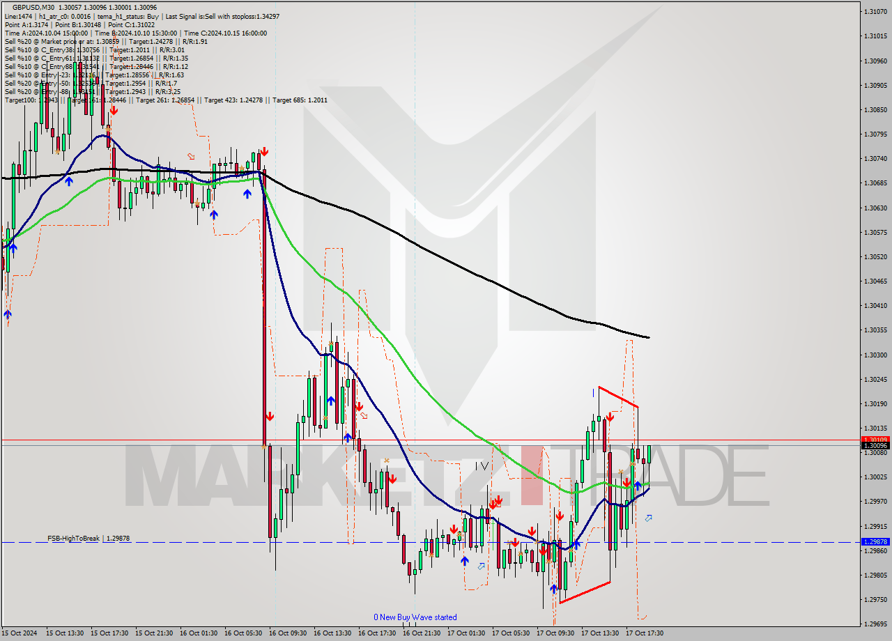 GBPUSD M30 Signal