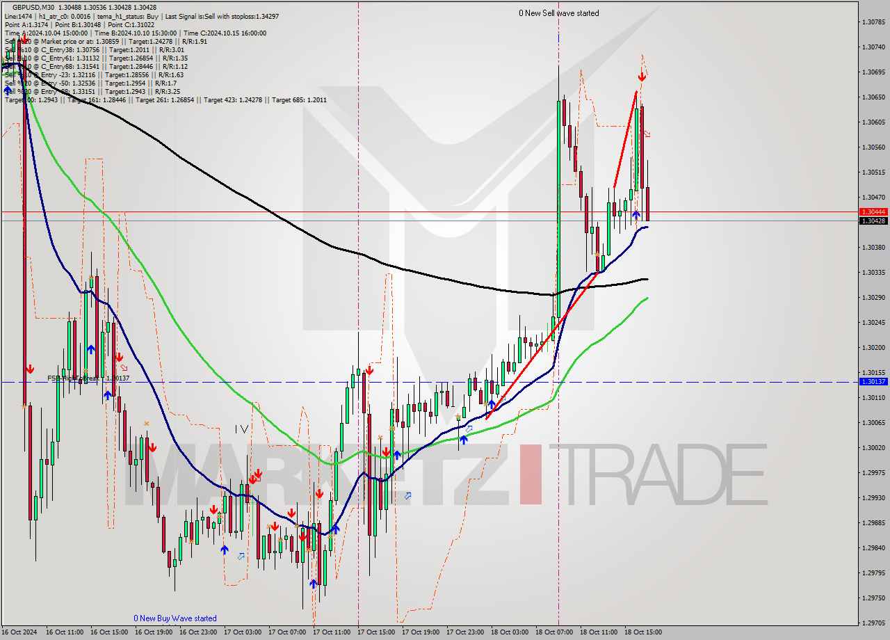 GBPUSD M30 Signal