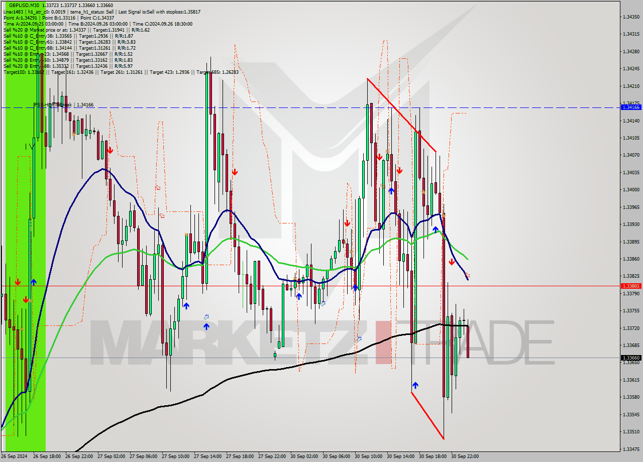 GBPUSD M30 Analysis GBPUSD M30 Signal
