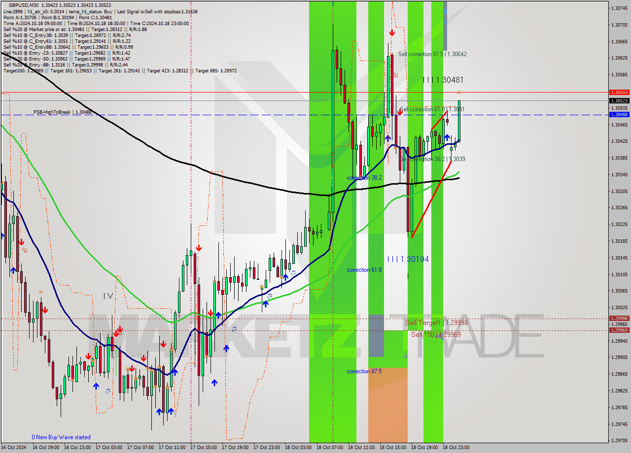 GBPUSD M30 Signal