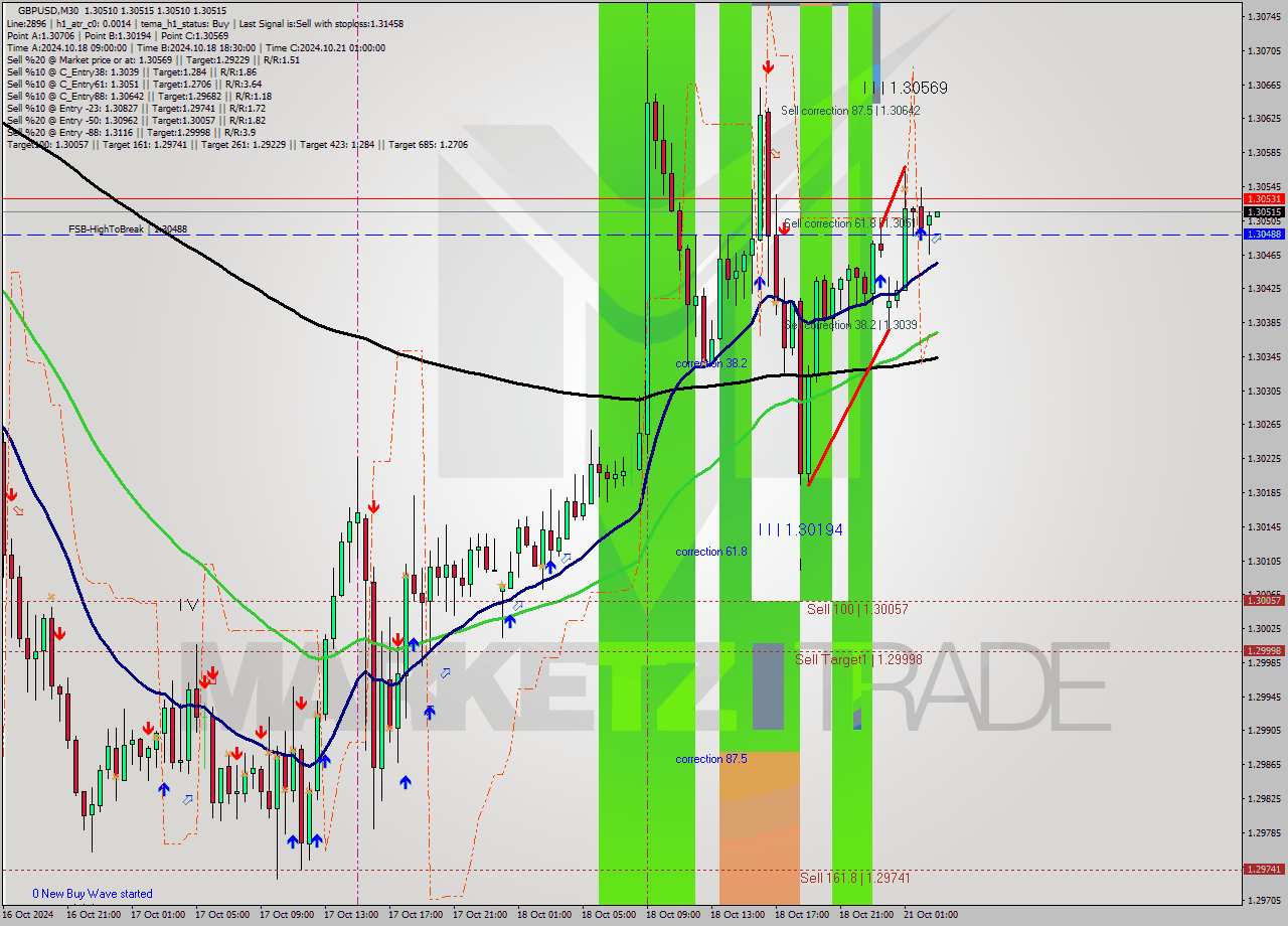 GBPUSD M30 Signal