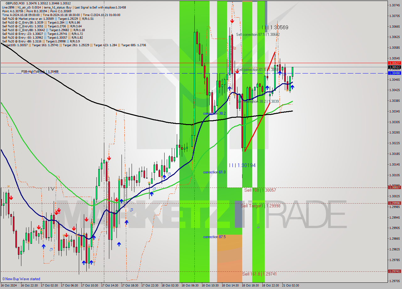 GBPUSD M30 Signal