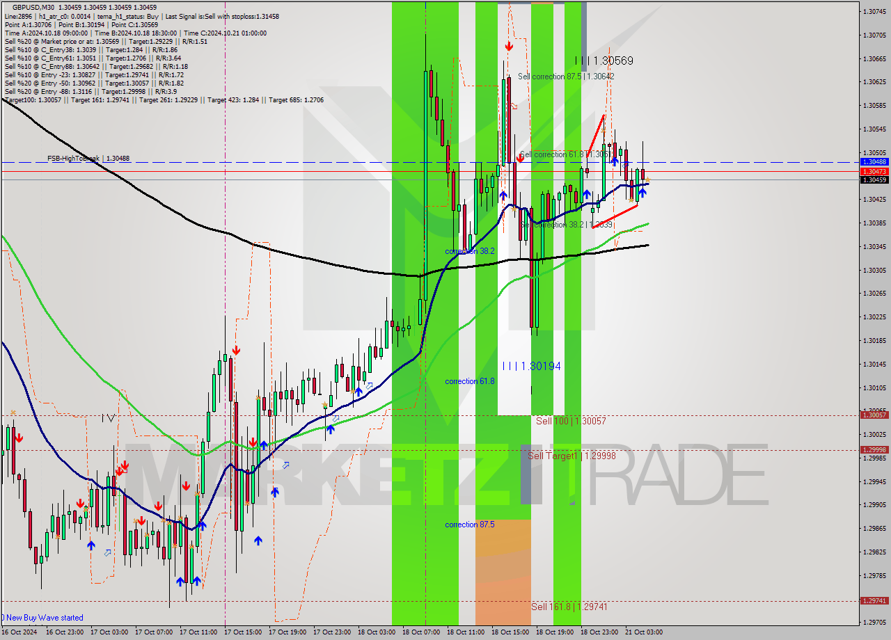 GBPUSD M30 Signal