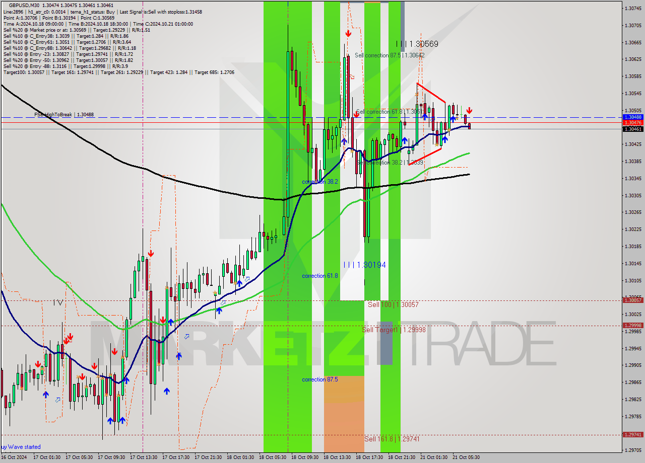 GBPUSD M30 Signal