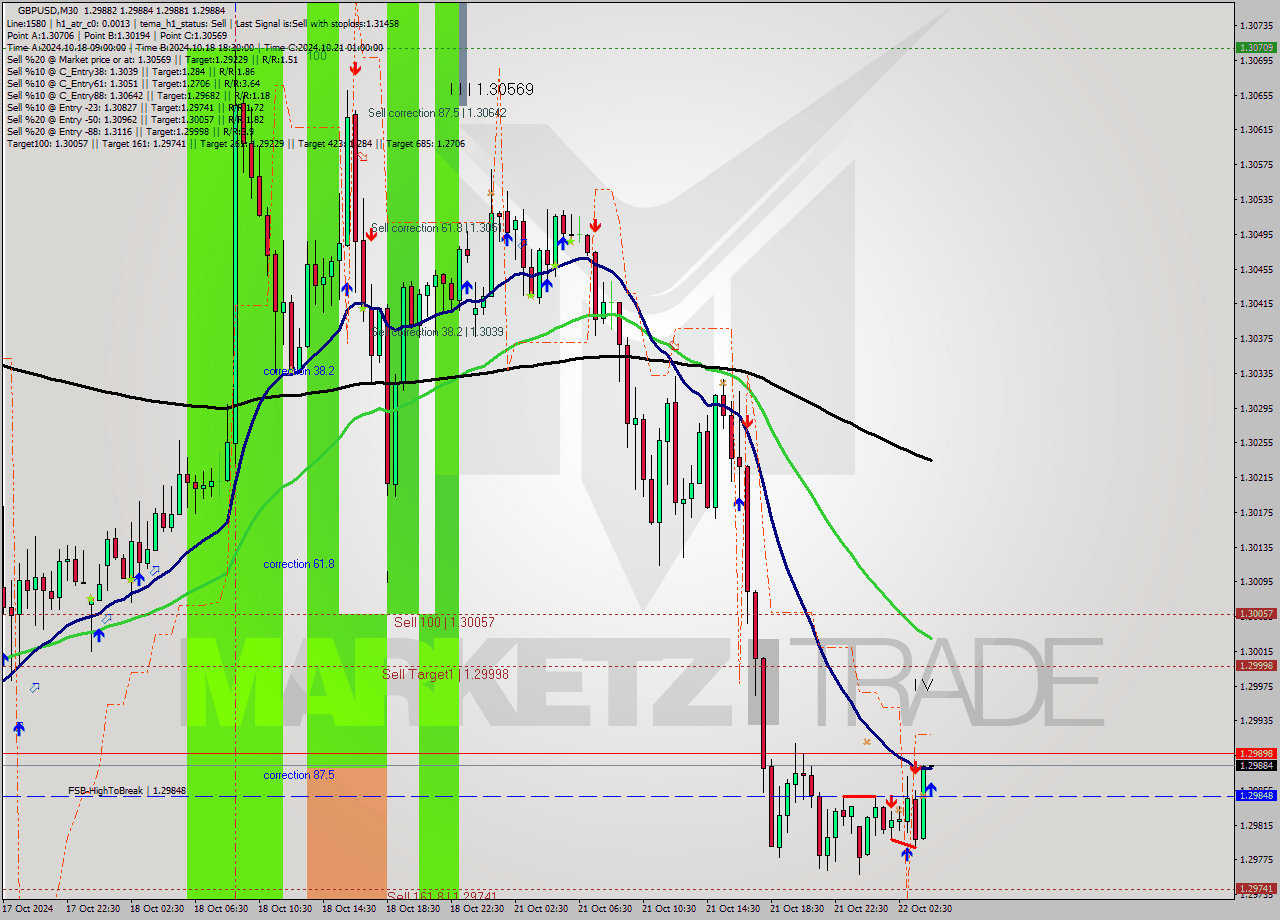 GBPUSD M30 Signal