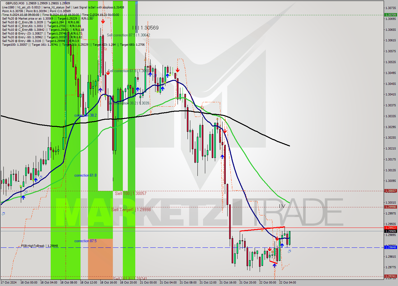 GBPUSD M30 Signal