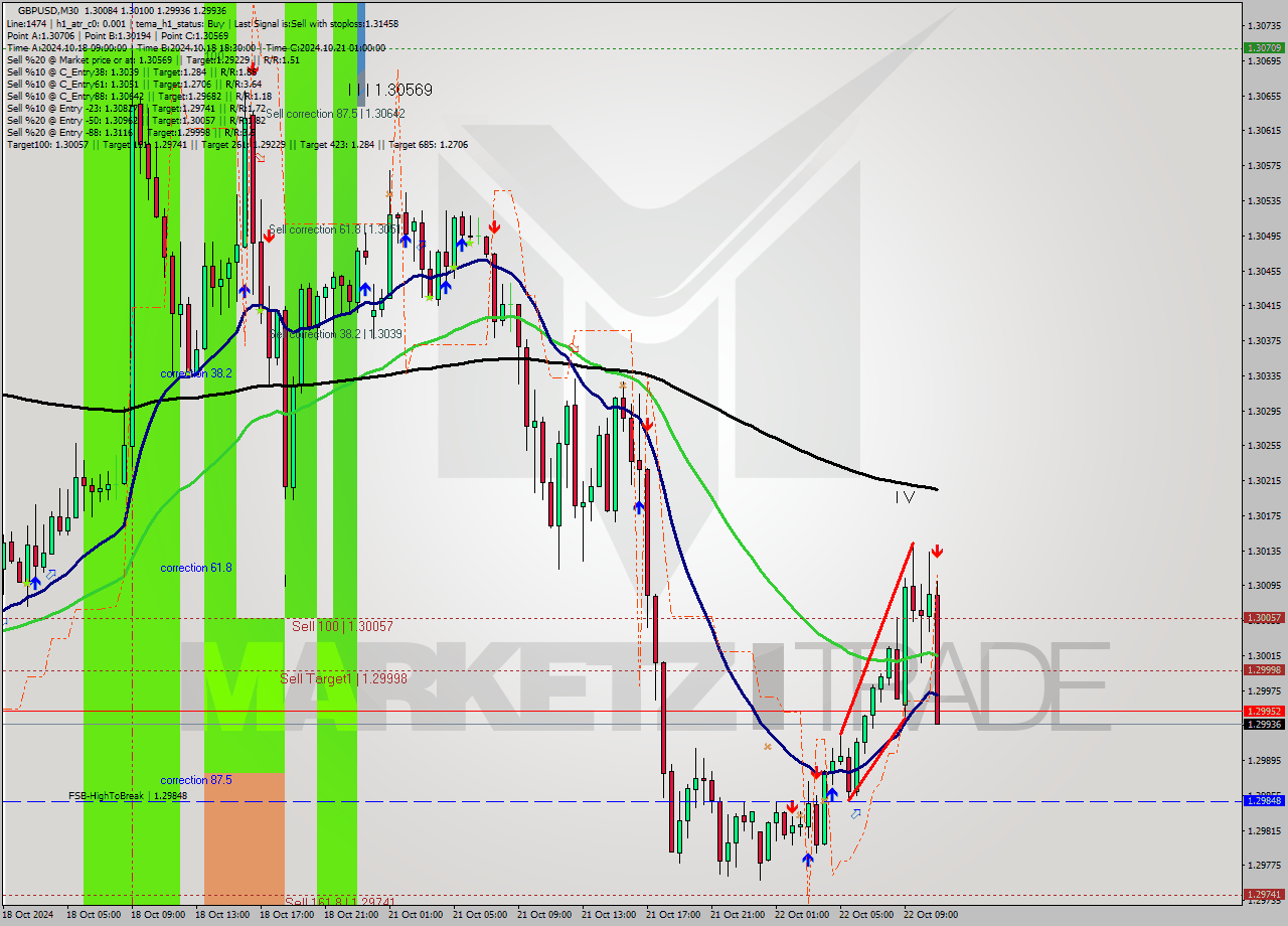 GBPUSD M30 Signal