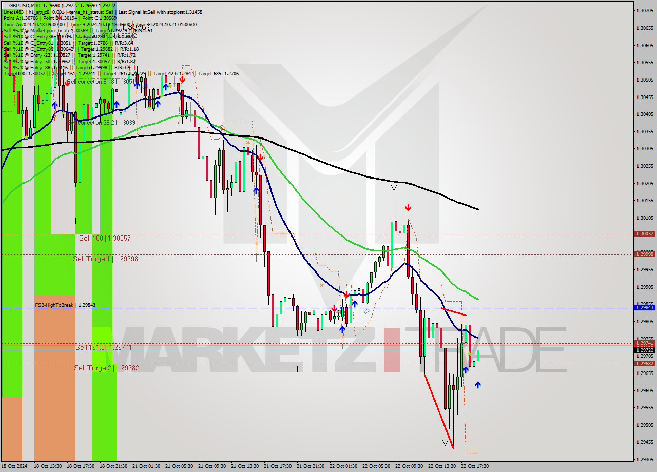 GBPUSD M30 Signal