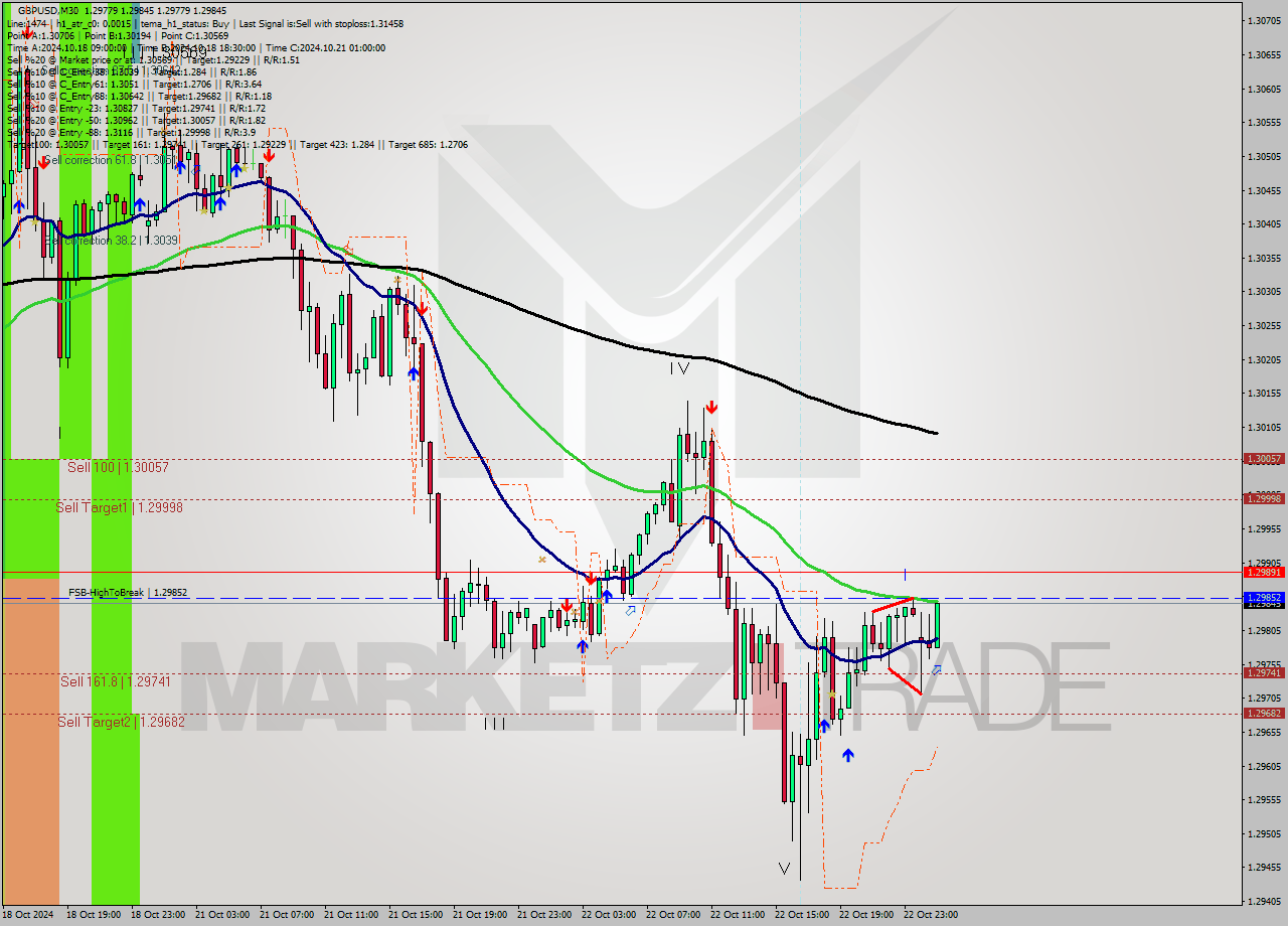 GBPUSD M30 Signal