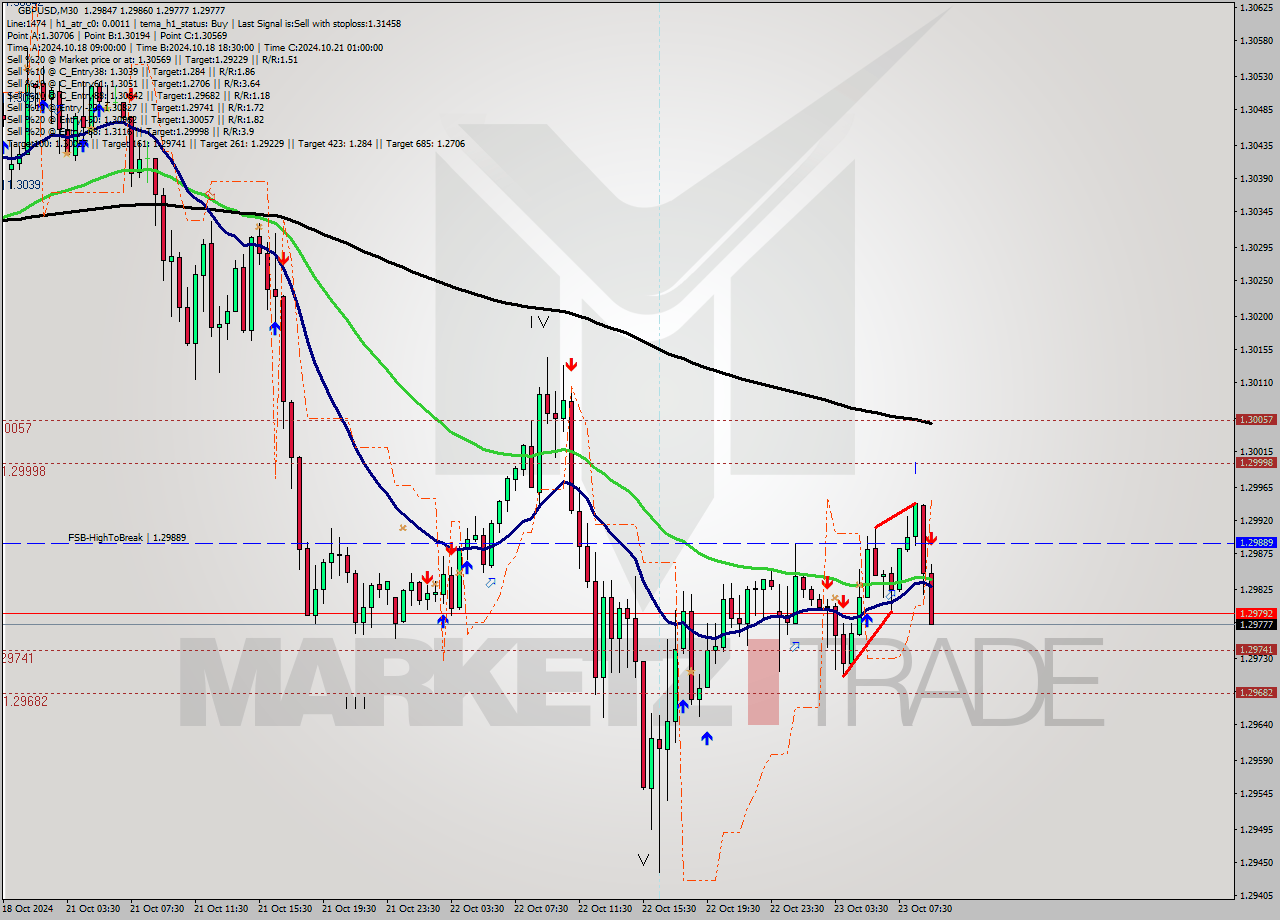 GBPUSD M30 Signal