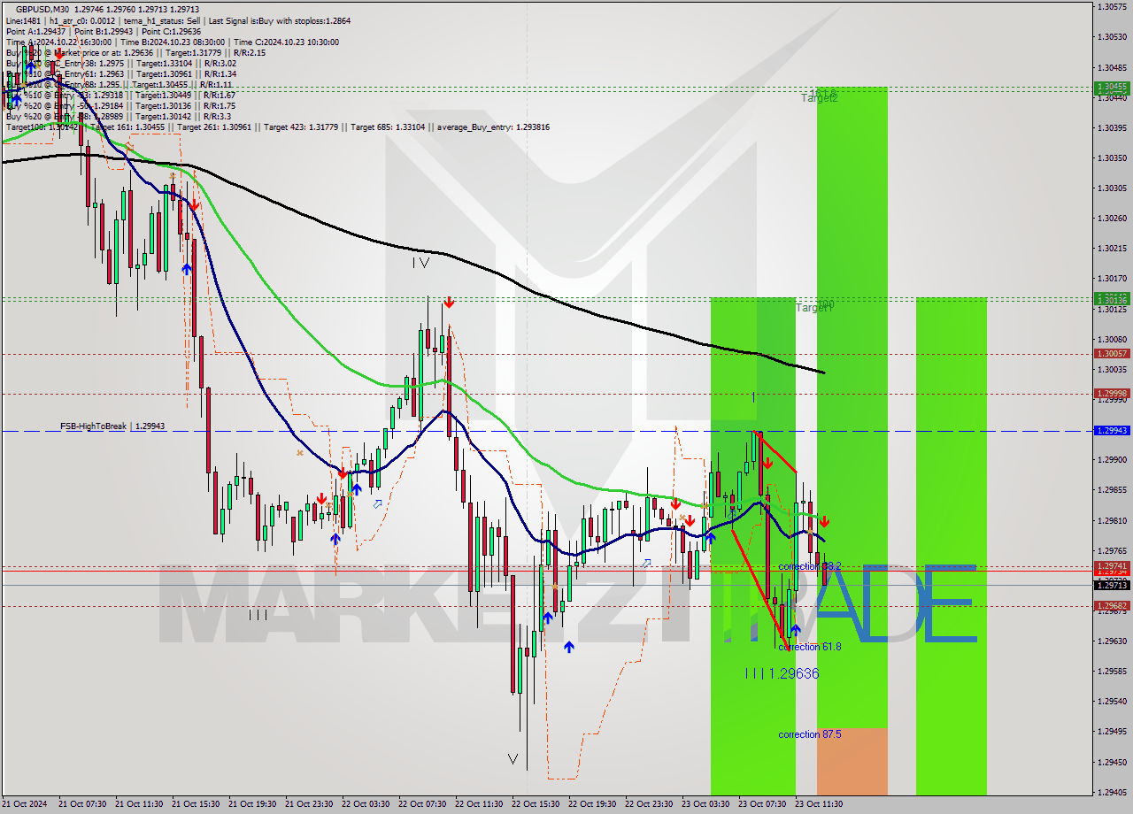 GBPUSD M30 Signal