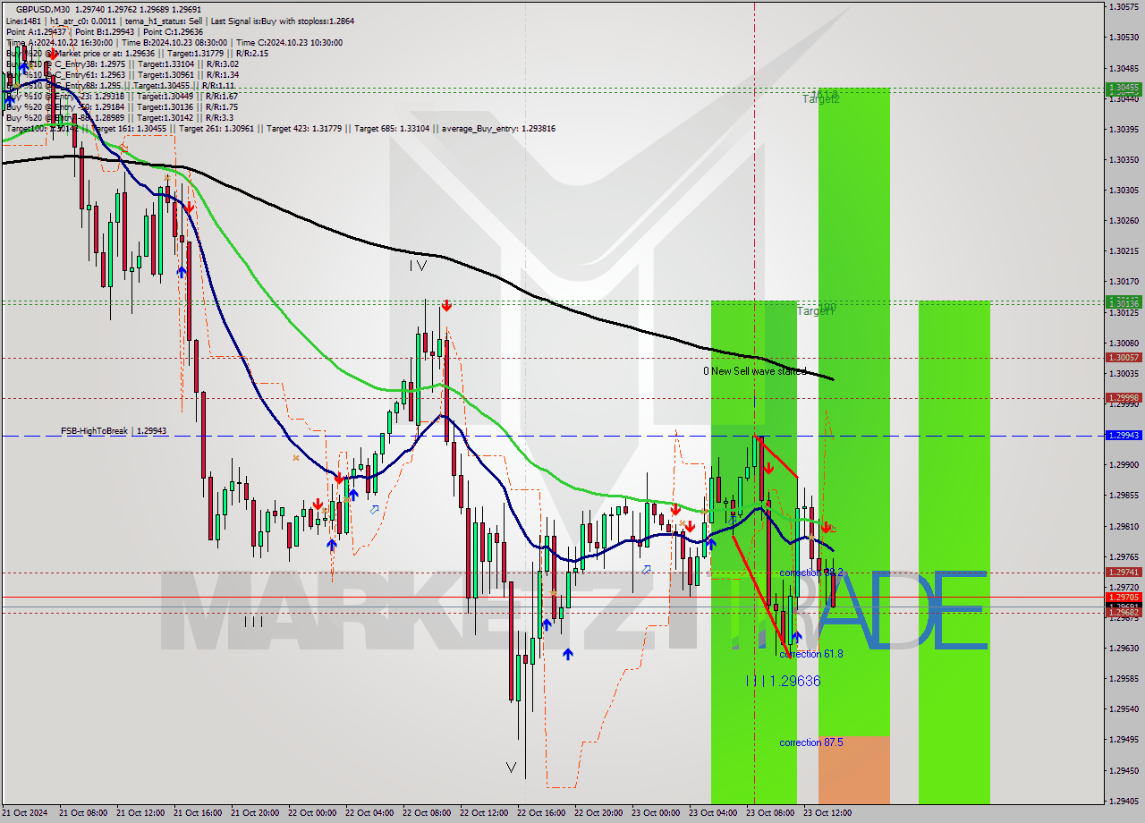 GBPUSD M30 Signal