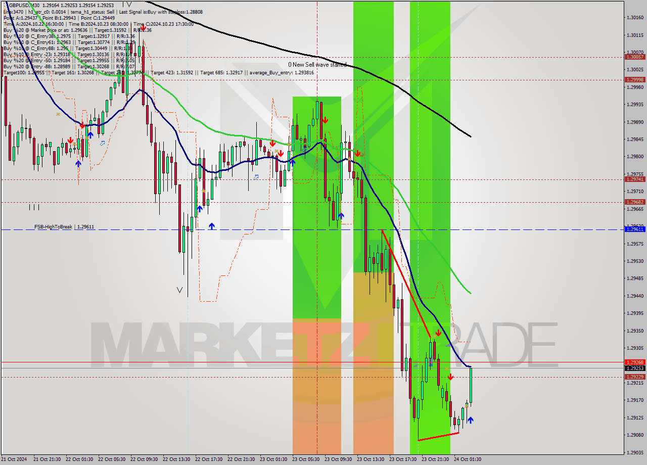 GBPUSD M30 Signal