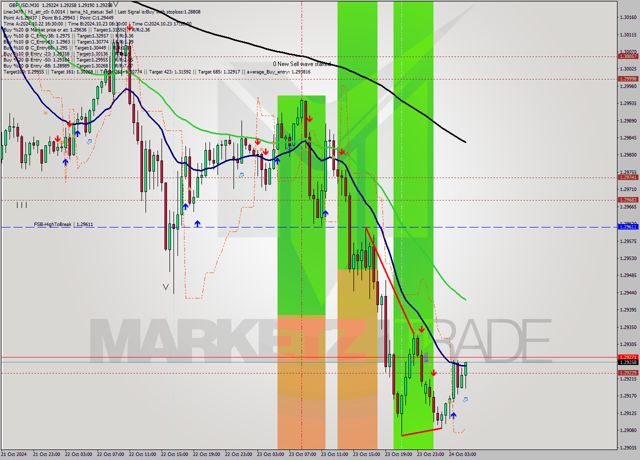 GBPUSD M30 Signal