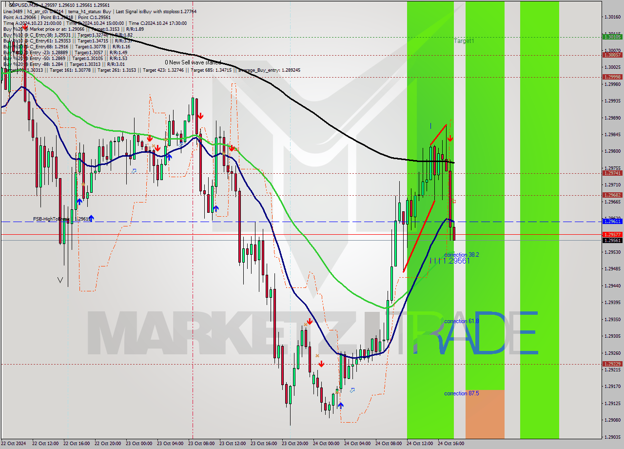 GBPUSD M30 Signal